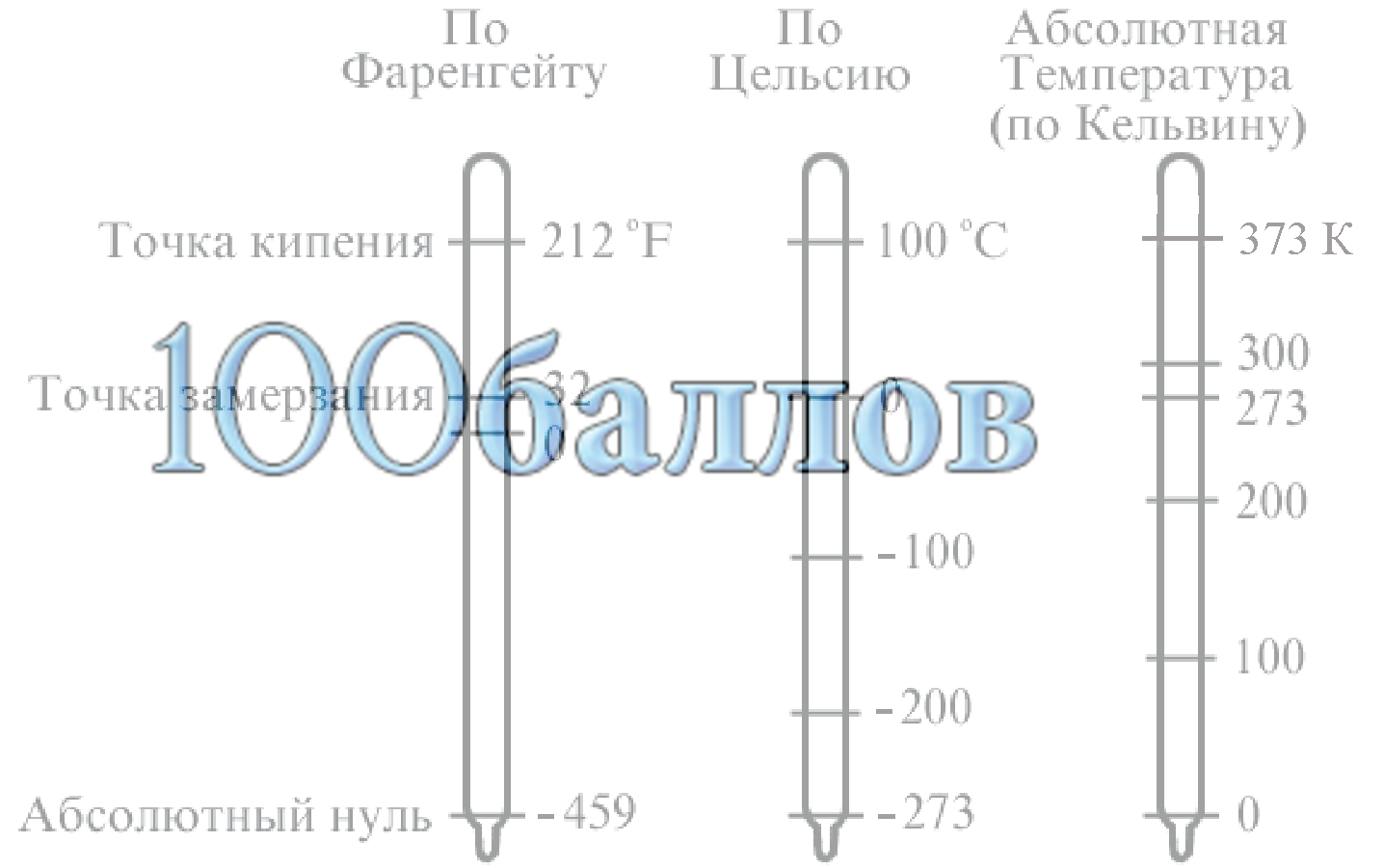 Что такое абсолютная температура | ЕГЭ ОГЭ СТАТГРАД ВПР 100 баллов