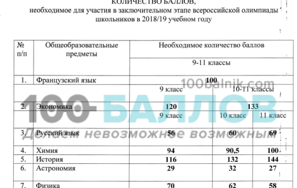 проходные баллы ВОШ 2019