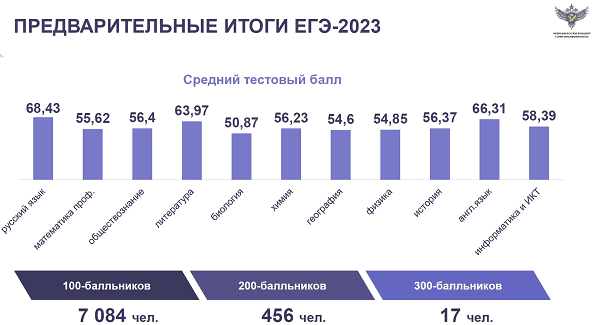 результаты егэ 2023 года
