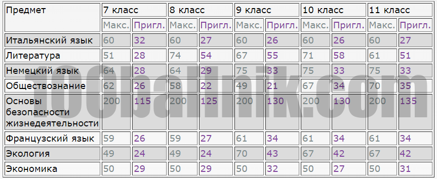 проходные баллы 1 группа предметов