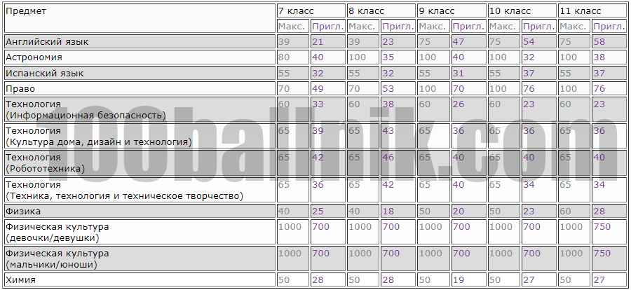 проходные баллы 2 группа предметов