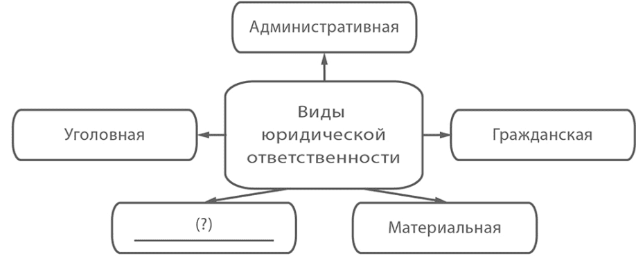 6 задание впр 2025 по обществознанию 7 класс