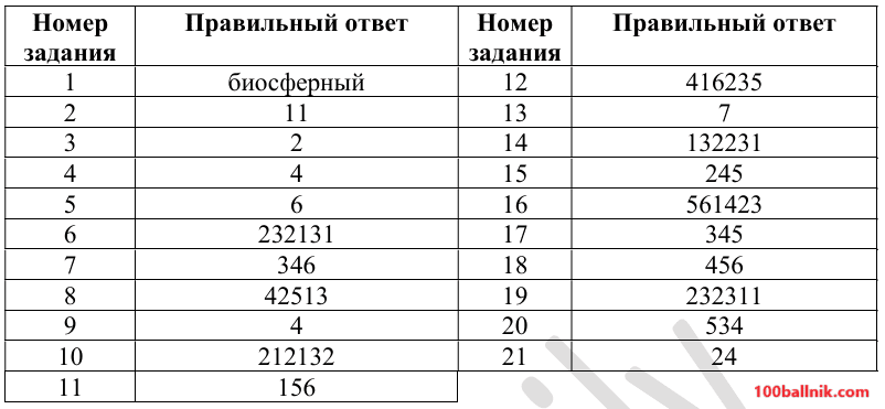 ответы для 11 варианта егэ 2025 по биологии 11 класс