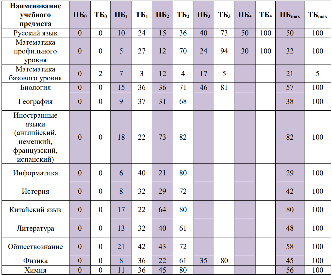 шкала перевода баллов егэ 2025