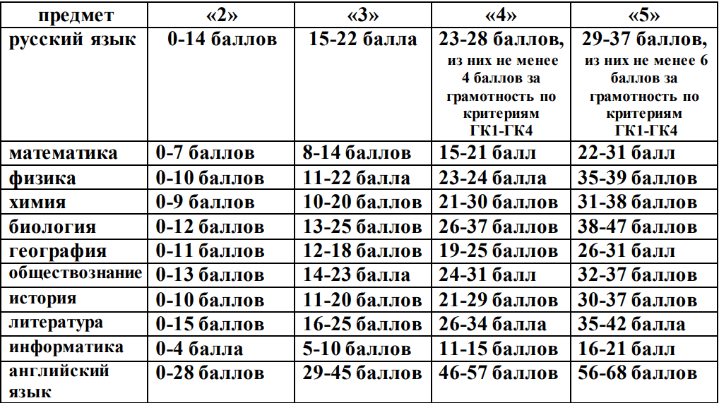 перевод баллов в оценку огэ 2025