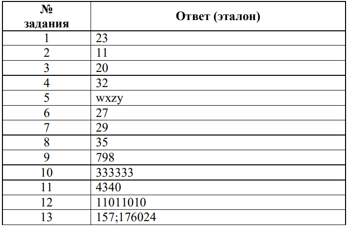 ответы для демоверсии мцко 2025 по информатике 10 класс