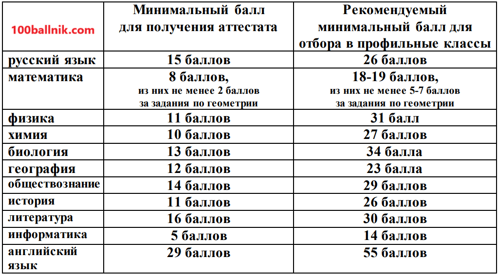 минимальный балл огэ 2025
