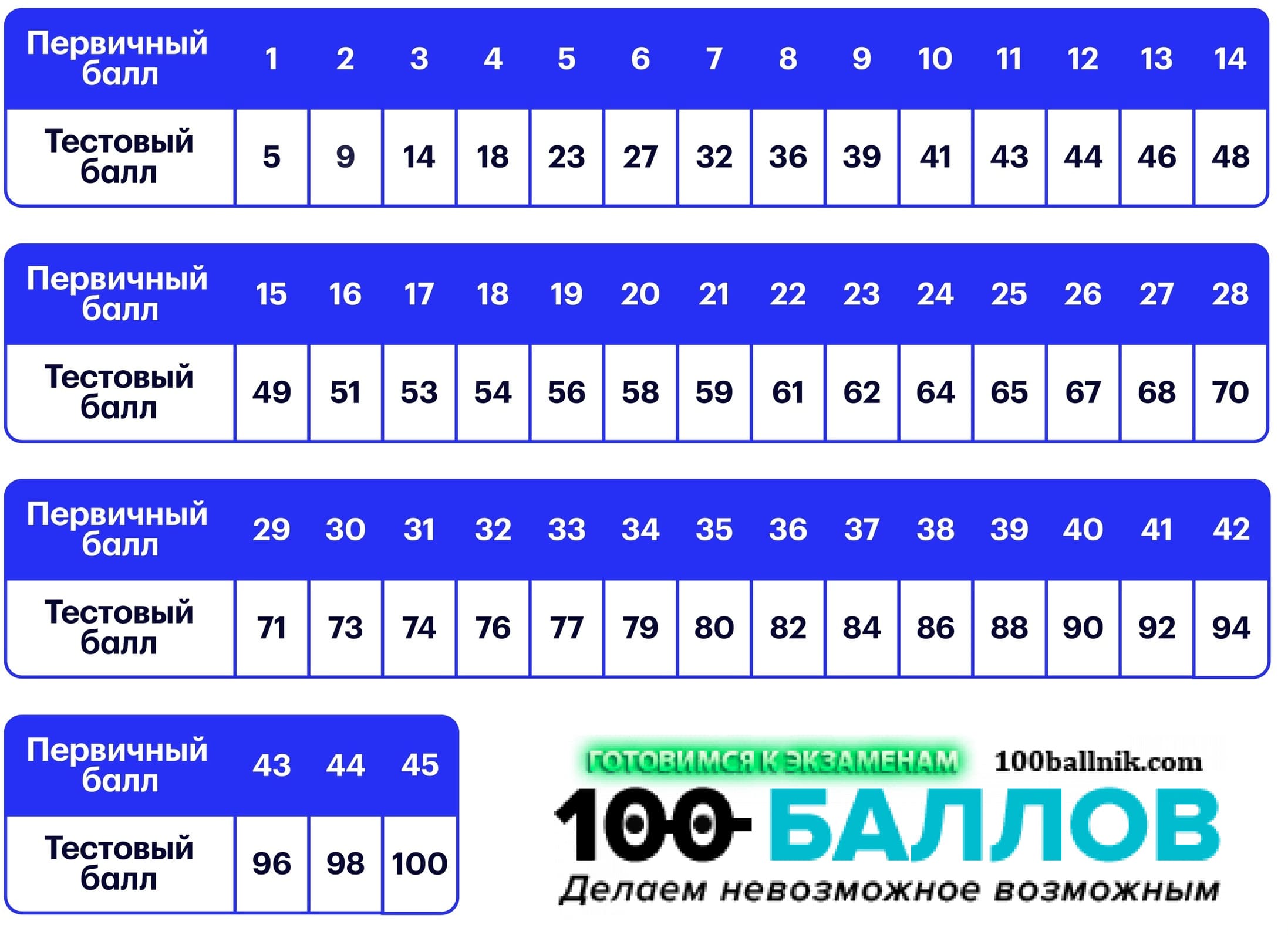 шкала баллов егэ 2025 физика 11 класс
