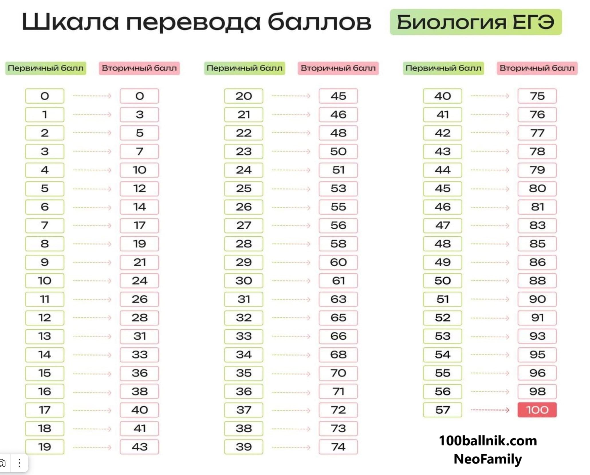 шкала перевода баллов егэ 2025 по биологии