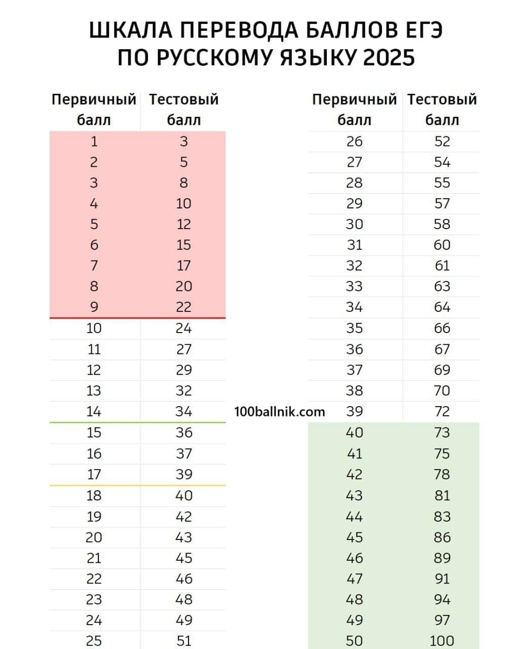 шкала егэ 2025 русский язык 11 класс