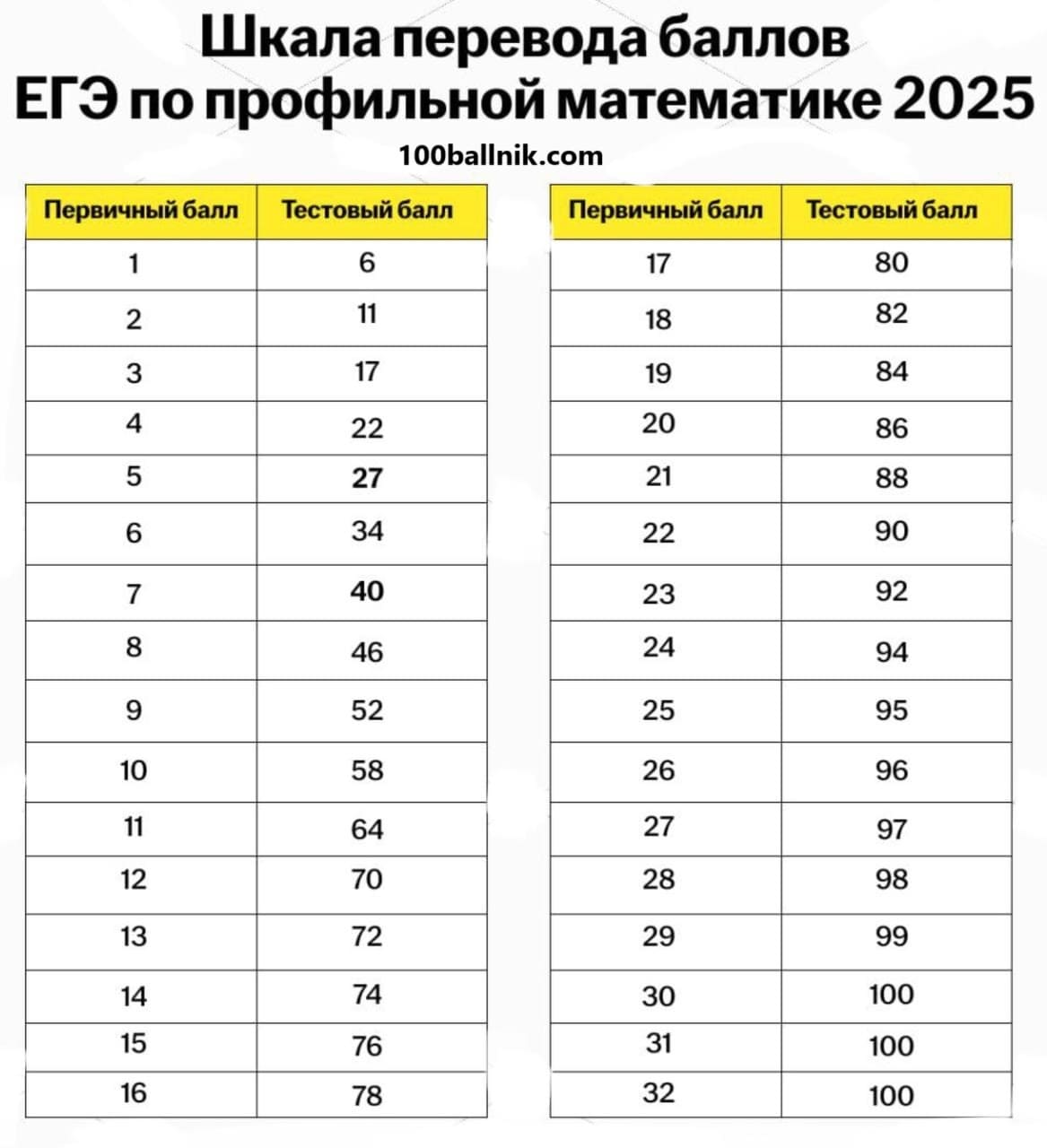 шкала перевода баллов егэ 2025 профиль