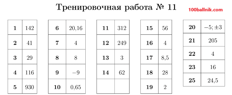 ответы для 11 варианта огэ 2025 математика 9 класс