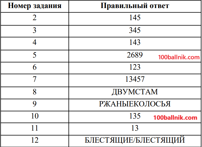 ответы для варианта огэ 2025 по русскому языку 9 класс