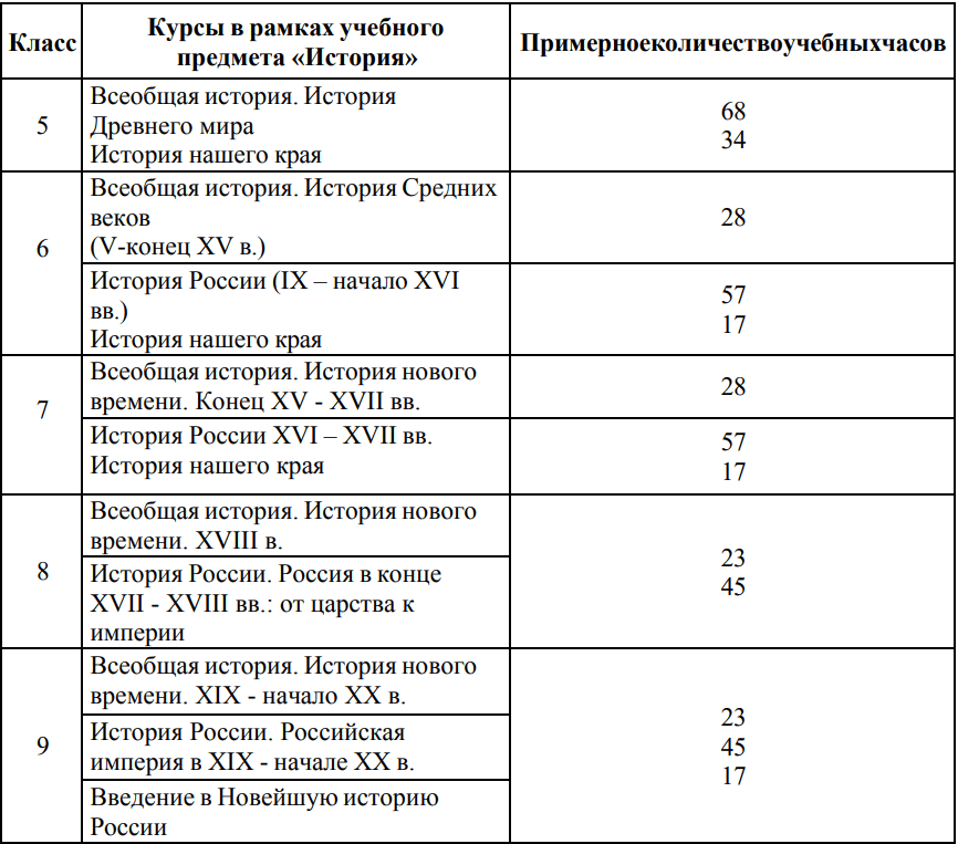 На изучение предмета «История» 5-9 класс