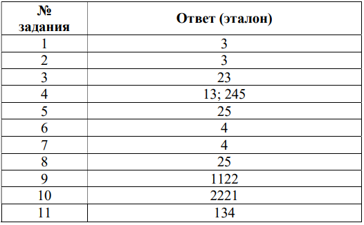 ответы цифровая грамотность 7 класс мцко 2025 