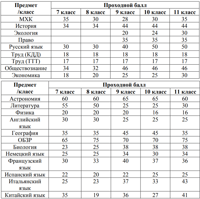 проходные баллы нижегородская область 2025 2026