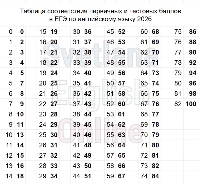 егэ 2026 английский язык шкала перевода баллов