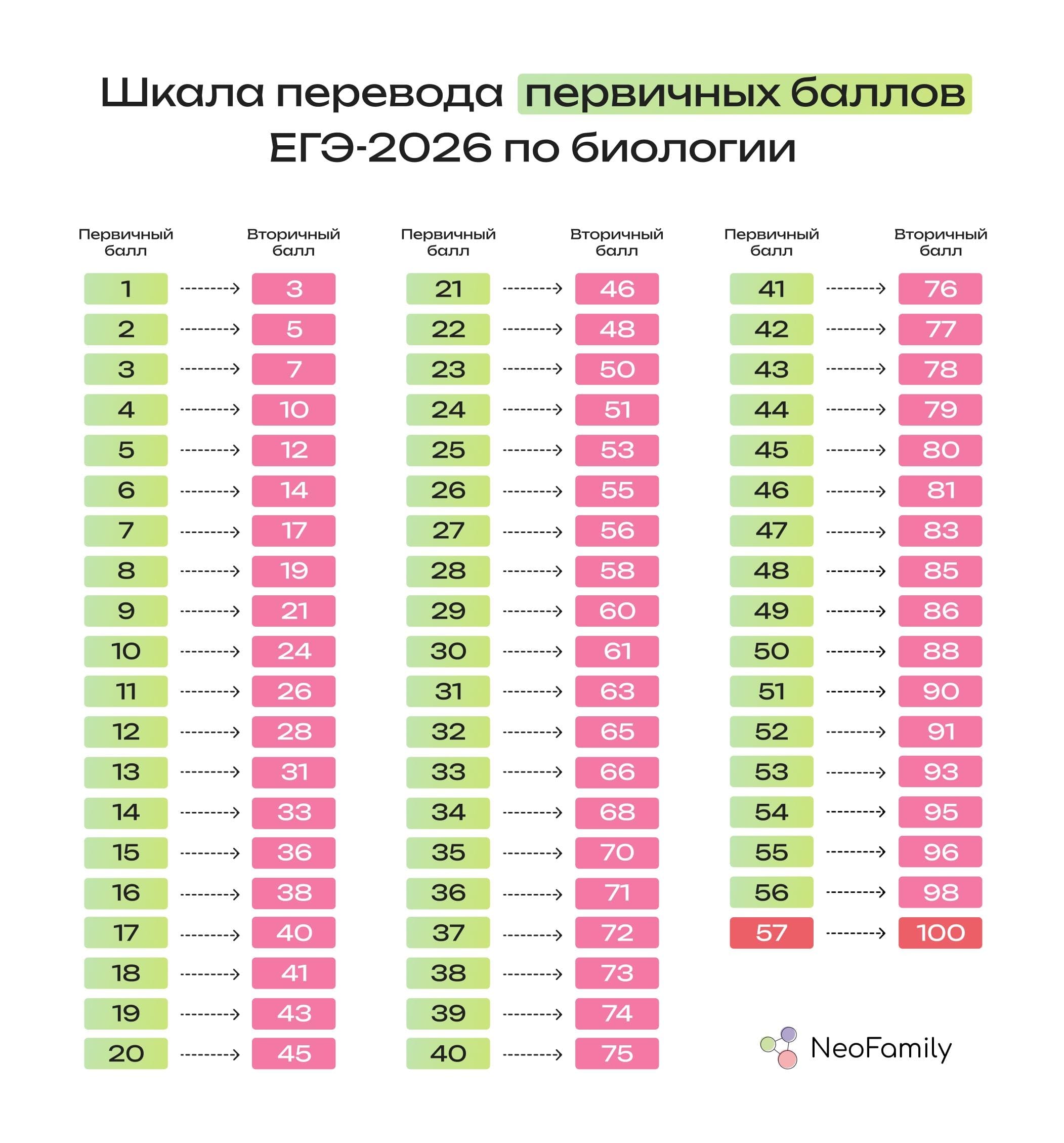 егэ 2026 биология шкала перевода баллов