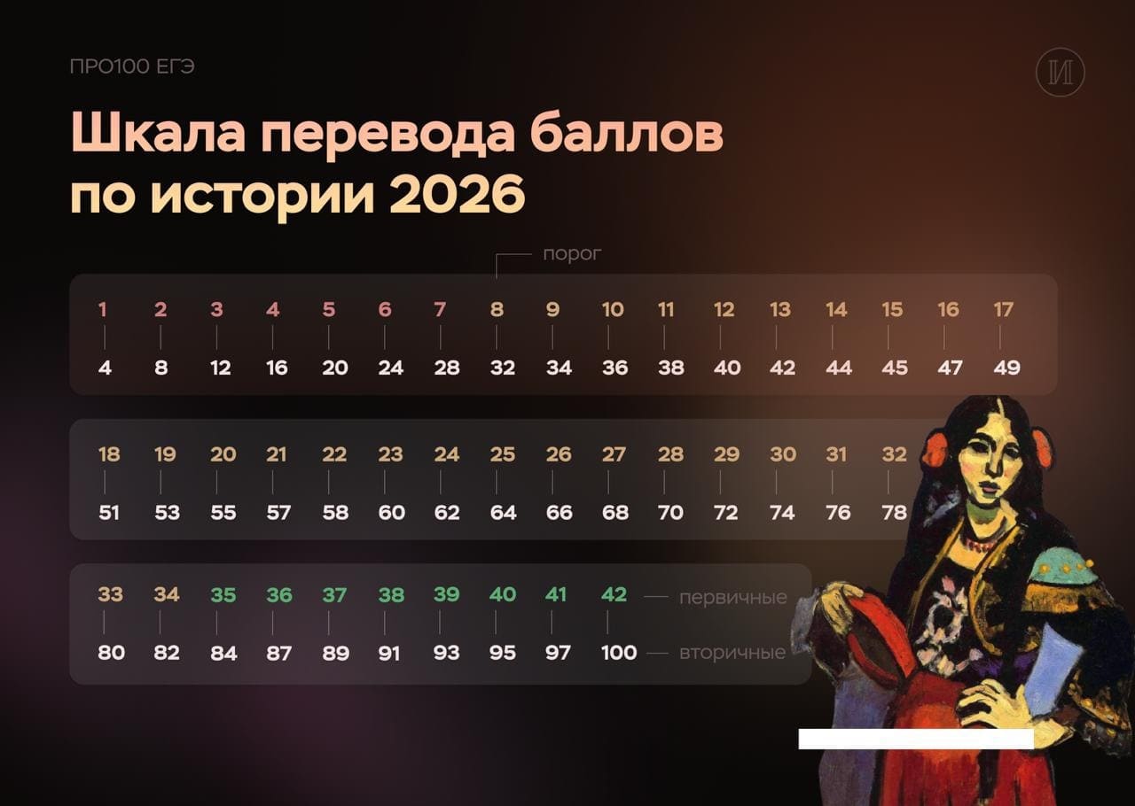егэ 2026 история шкала перевода баллов