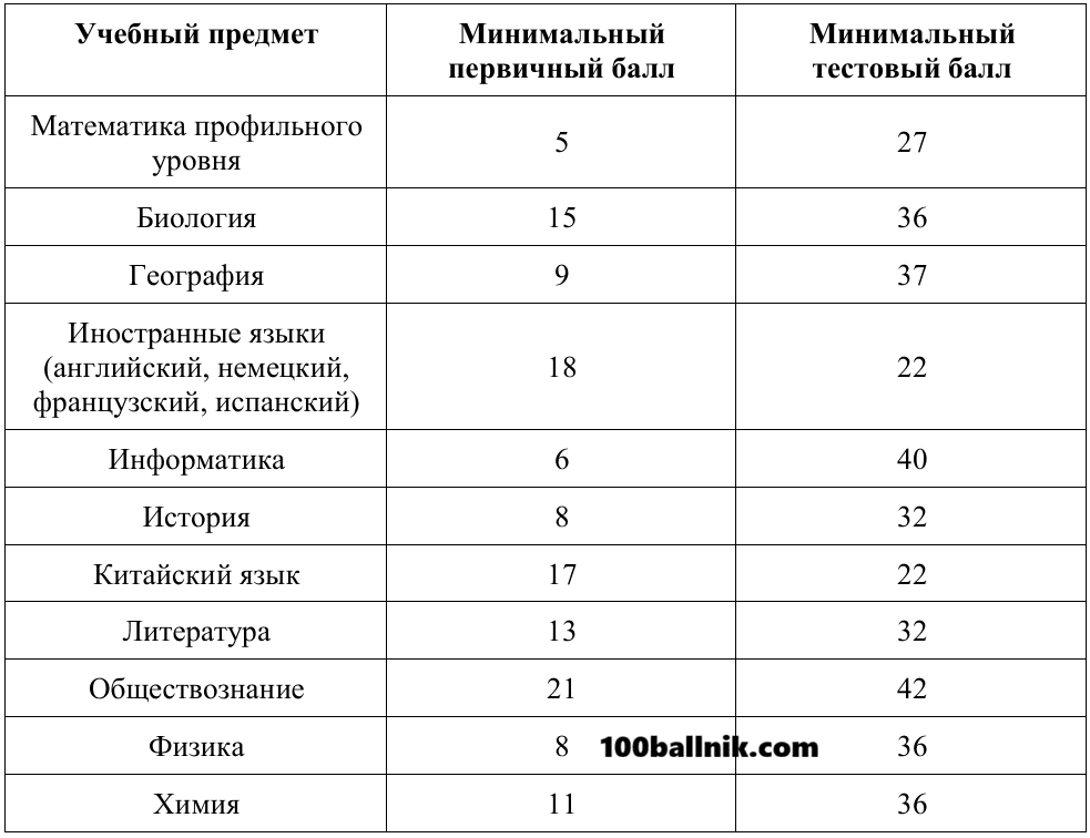 минимальные баллы егэ 2026