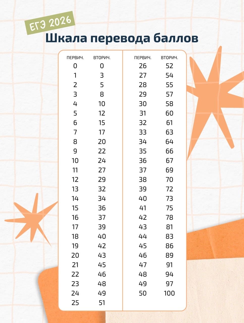 егэ 2026 русский язык шкала перевода баллов