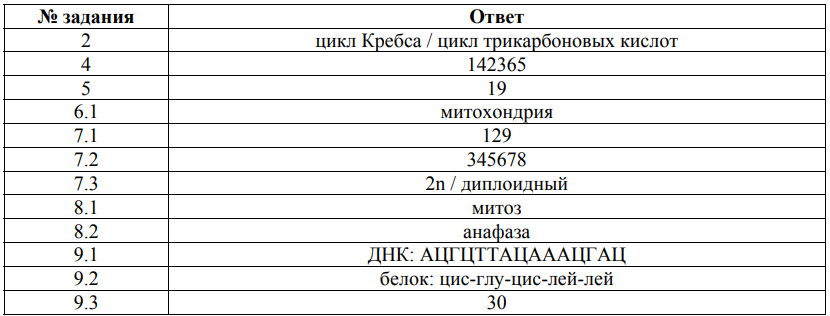 ответы для демоверсии впр 2027 по биологии 10 класс