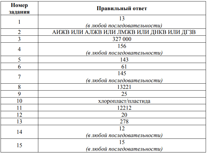 ответы для демоверсии впр 2026 спо биологии 2 курс
