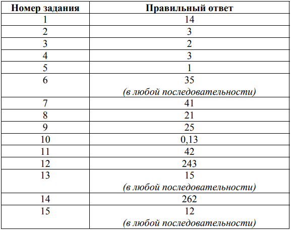 ответы для демоверсии впр 2026 спо физике 2 курс