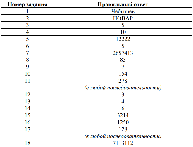 ответы для демоверсии впр 2026 по информатике 1 курс спо