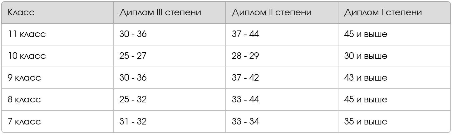 критерии олимпиада курчатов по физике 2025 2 026
