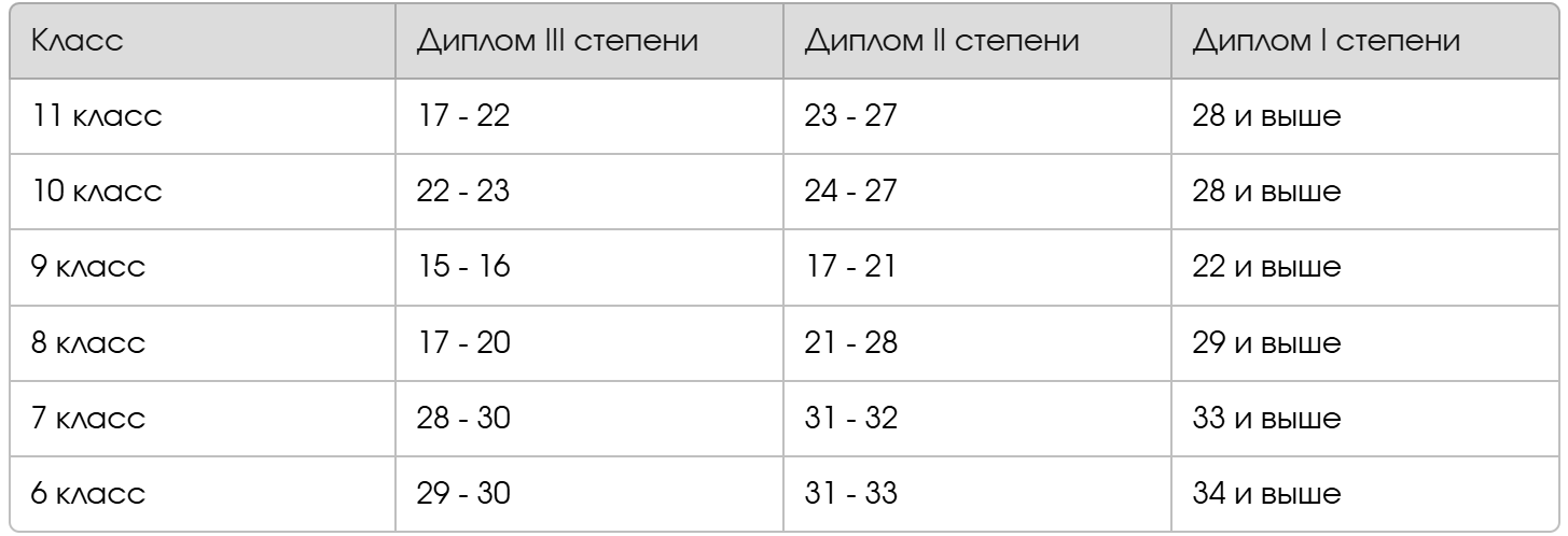 критерии олимпиада курчатов по математике 2025 2 026