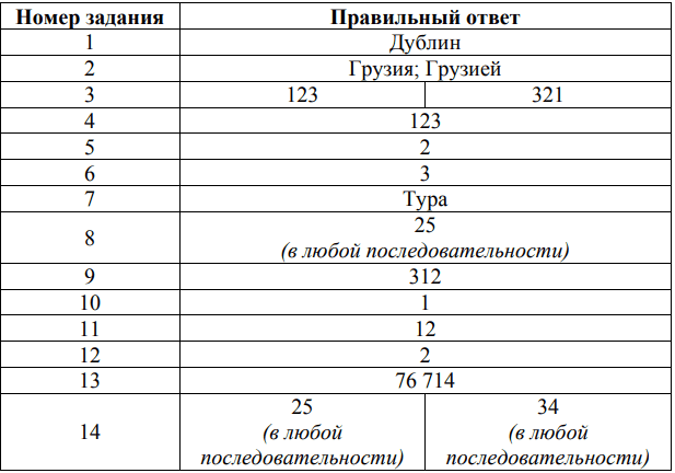 ответы для демоверсии впр 2026 СПО по географии 1 курс