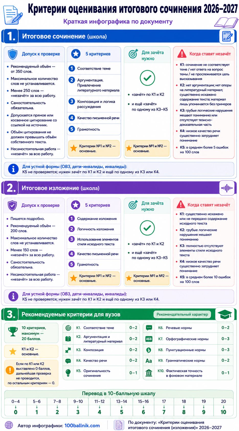 критерии оценивания итогового сочинения егэ 2026 2027