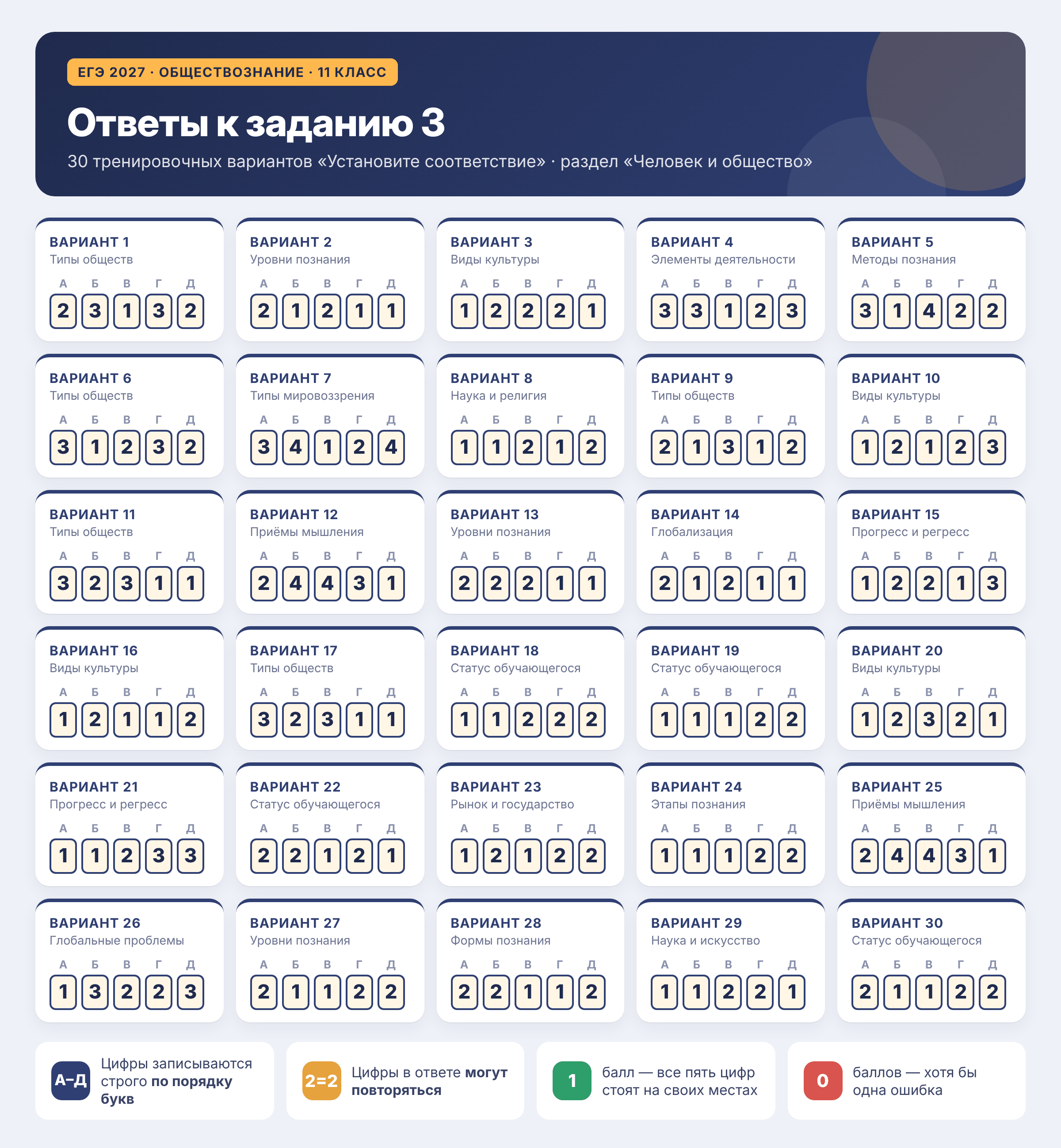 ответы к 3 заданию егэ 2027 по обществознанию 11 класс