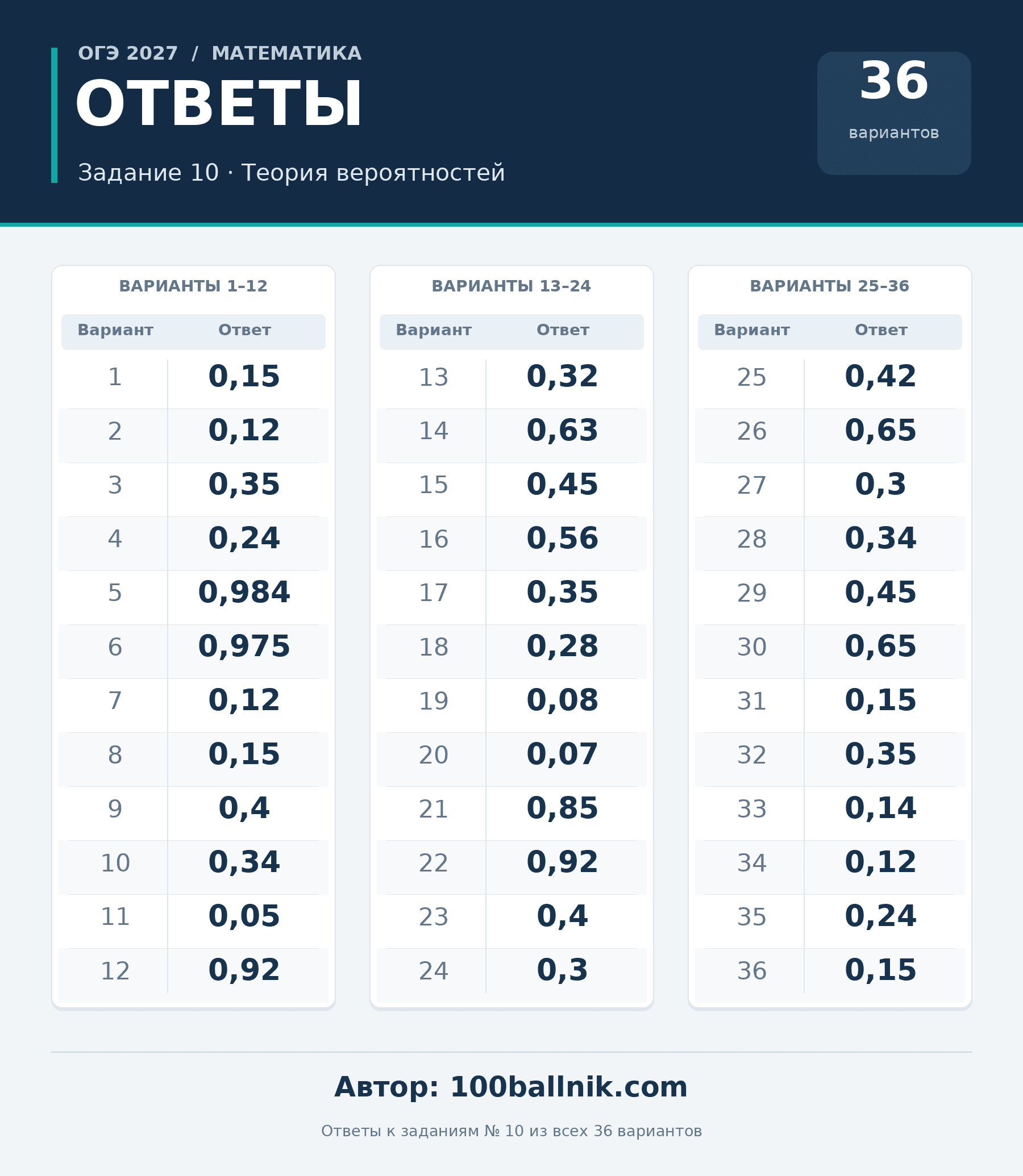 ответы для 10 задания огэ 2027 по математике 9 класс